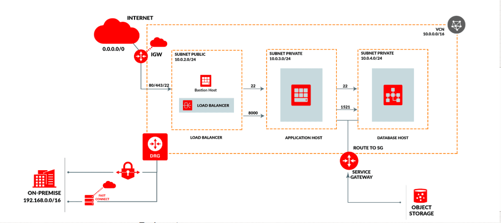 OCI – Creating Virtual Cloud Network(VCN) with Public and Private ...